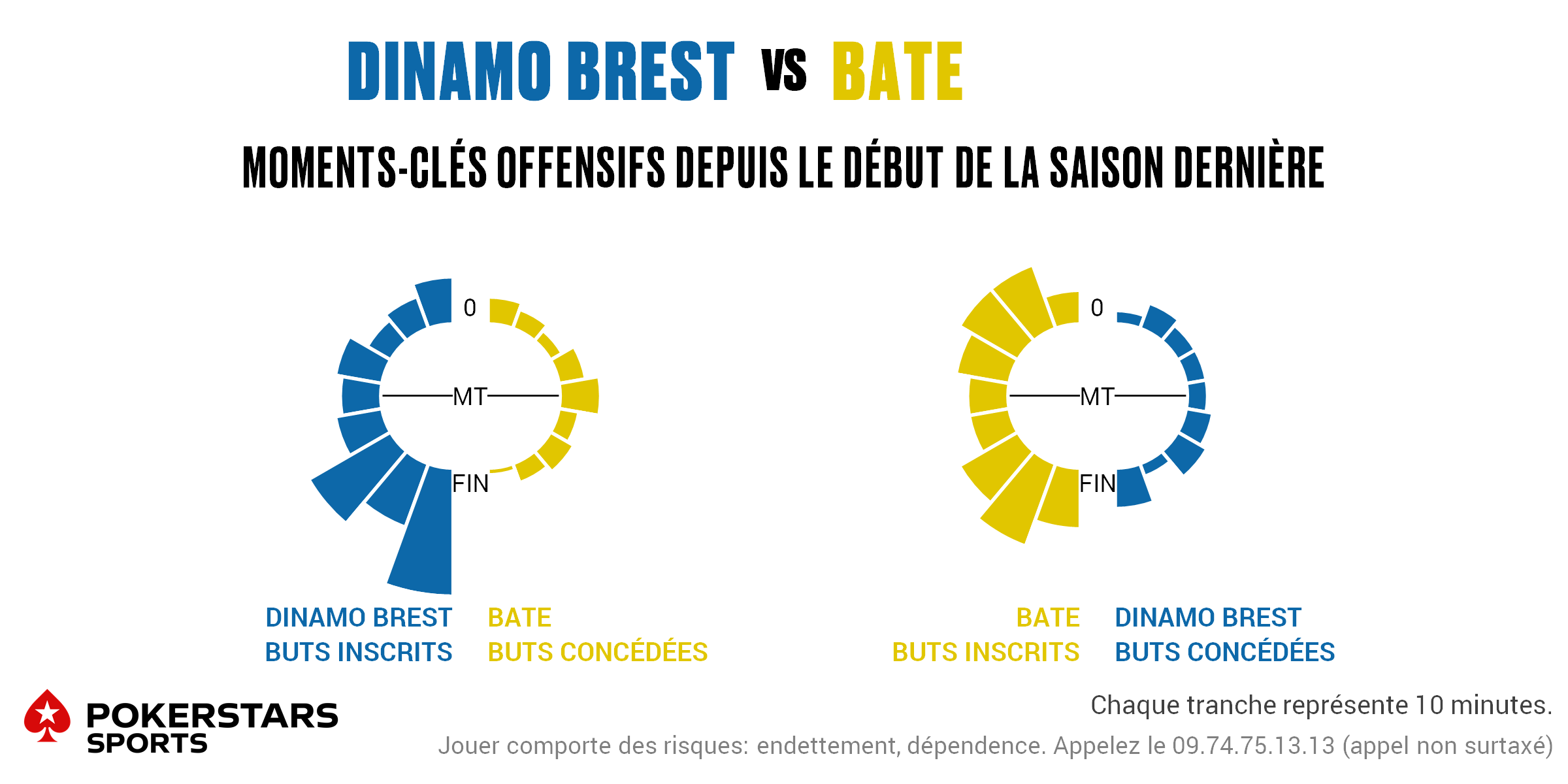 D Brest v BATE - Timing FR